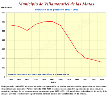 Evolución de la población