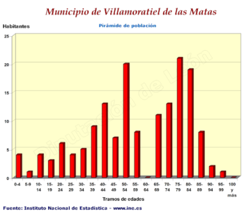 Pirámide de Población