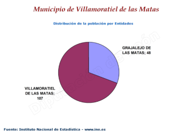 Distribución de la población por entidades
